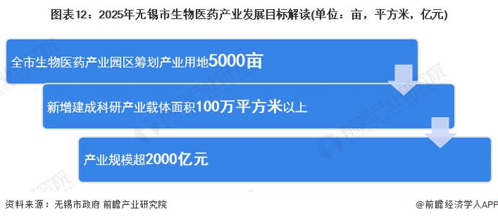 【建议收藏】重磅！2023年无锡市生物医药产业链全景图谱(附产业政策、产业链现状图谱、产业资源空间布局、产业链发展规划)