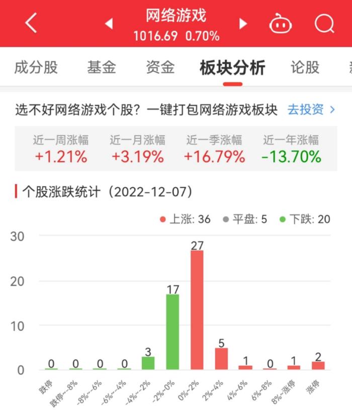 网络游戏板块涨0.7% 天娱数科涨10.05%居首