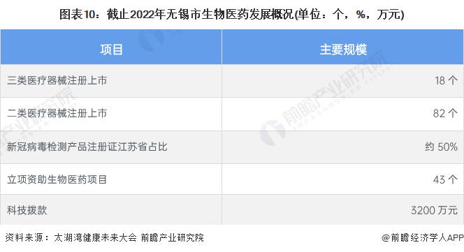 【建议收藏】重磅！2023年无锡市生物医药产业链全景图谱(附产业政策、产业链现状图谱、产业资源空间布局、产业链发展规划)