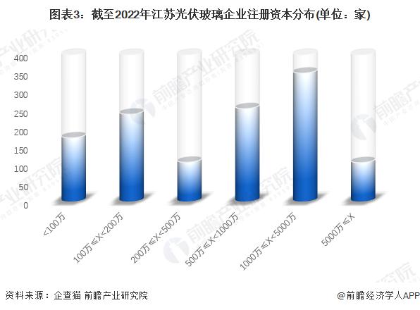 收藏！2023年江苏省光伏玻璃企业大数据全景分析(附企业数量、企业竞争、企业投融资等)