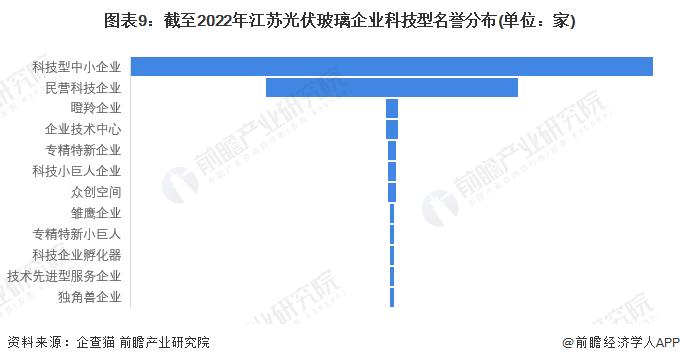 收藏！2023年江苏省光伏玻璃企业大数据全景分析(附企业数量、企业竞争、企业投融资等)