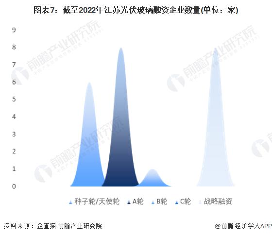 收藏！2023年江苏省光伏玻璃企业大数据全景分析(附企业数量、企业竞争、企业投融资等)