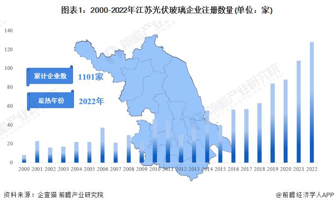 收藏！2023年江苏省光伏玻璃企业大数据全景分析(附企业数量、企业竞争、企业投融资等)