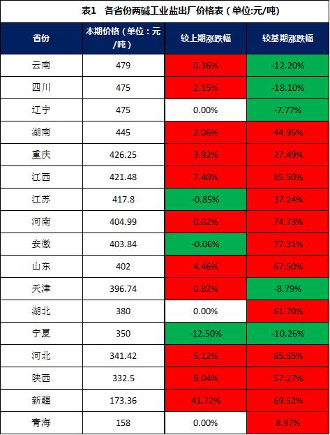 新华财经•指数∣11月份新华•中盐两碱工业盐价格指数月环比上涨3.52%