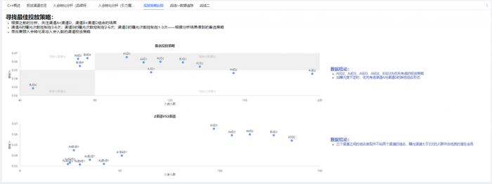 瓴羊数智营销，助力百雀羚双11会员下单金额同比增长15%，老客非会入会率提升168%