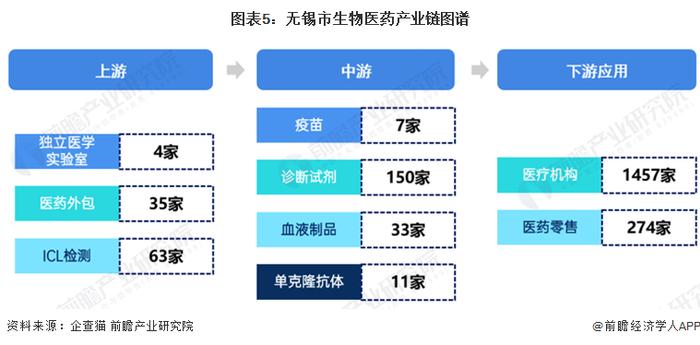 【建议收藏】重磅！2023年无锡市生物医药产业链全景图谱(附产业政策、产业链现状图谱、产业资源空间布局、产业链发展规划)