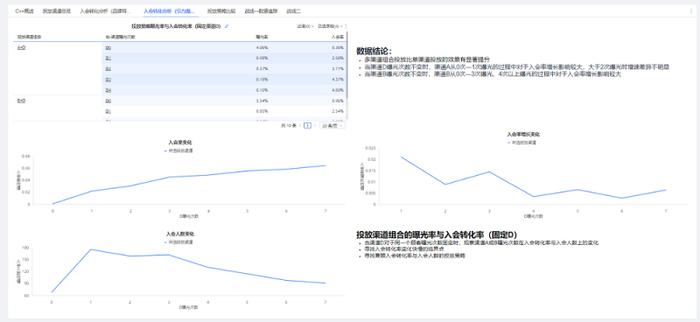 瓴羊数智营销，助力百雀羚双11会员下单金额同比增长15%，老客非会入会率提升168%