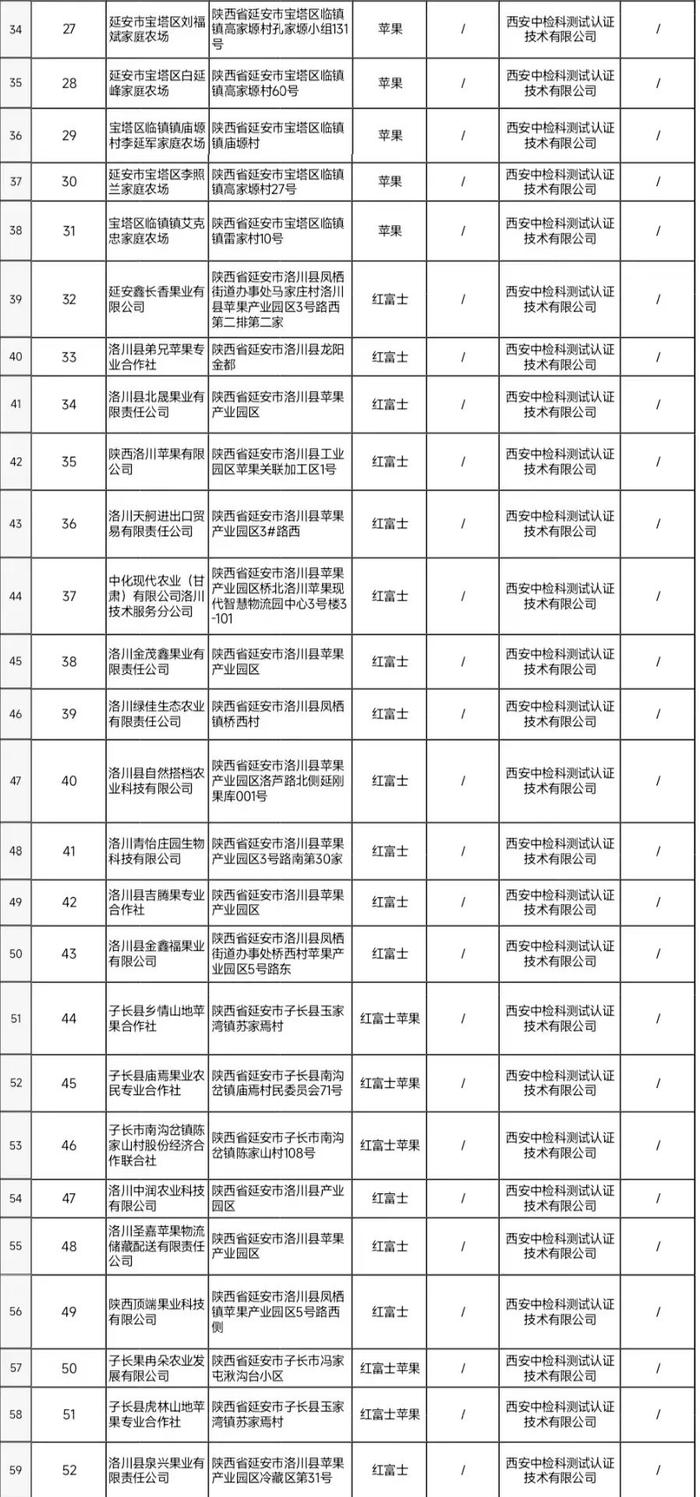 陕西省延安市公布苹果（本地产）专项抽检情况