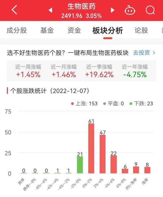 生物医药板块涨3.05% 共同药业涨20.02%居首