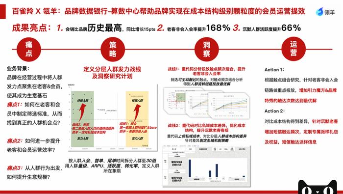 瓴羊数智营销，助力百雀羚双11会员下单金额同比增长15%，老客非会入会率提升168%