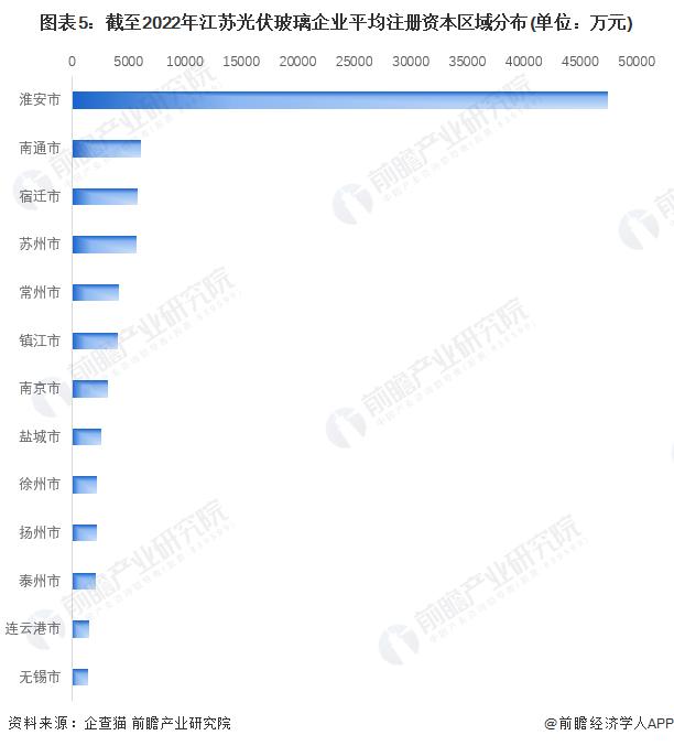 收藏！2023年江苏省光伏玻璃企业大数据全景分析(附企业数量、企业竞争、企业投融资等)