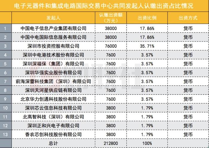 4家上市公司与万亿级平台相关！事关半导体发展的交易中心成立，13家央企、国企和民企参与其中