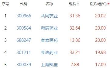 生物医药板块涨3.05% 共同药业涨20.02%居首