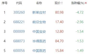 生物医药板块涨3.05% 共同药业涨20.02%居首