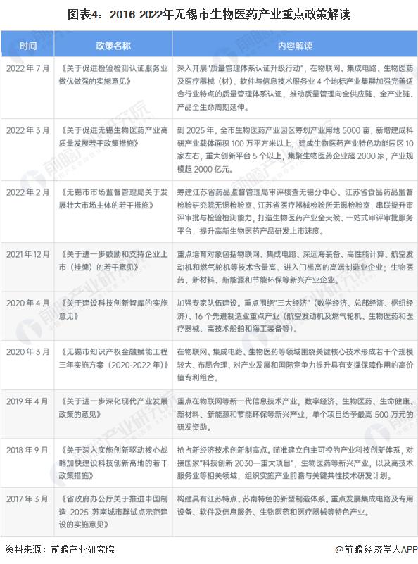 【建议收藏】重磅！2023年无锡市生物医药产业链全景图谱(附产业政策、产业链现状图谱、产业资源空间布局、产业链发展规划)