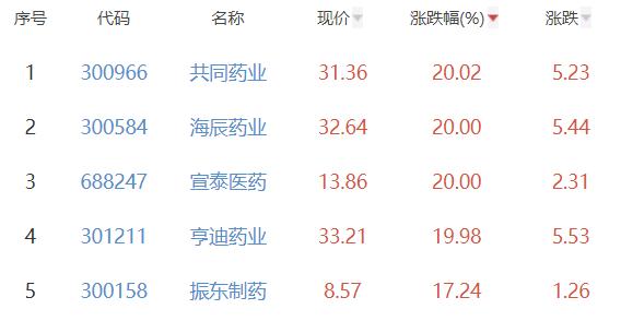 化学制药板块涨4.05% 共同药业涨20.02%居首