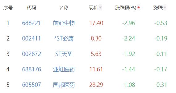 化学制药板块涨4.05% 共同药业涨20.02%居首