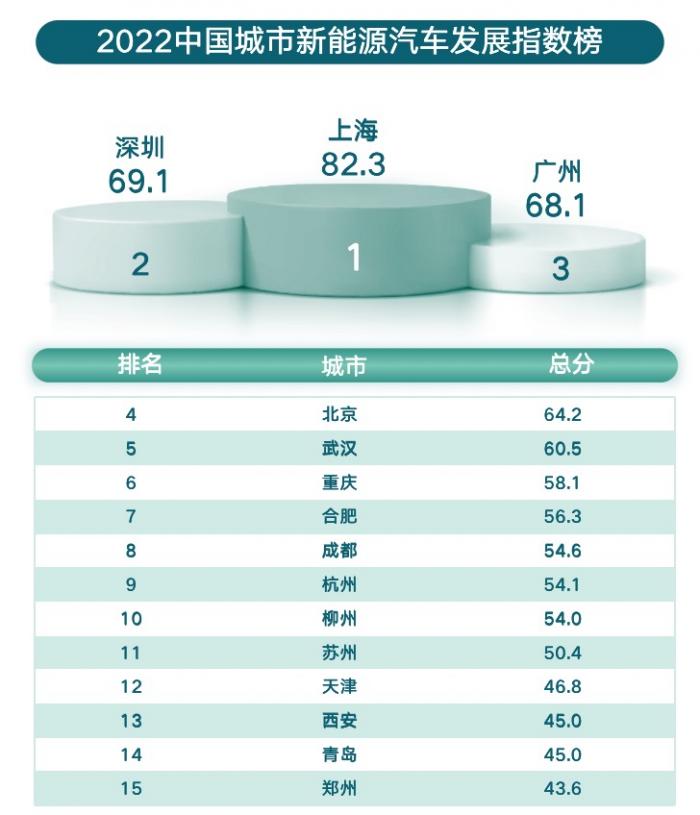 谁能成为“中国新能源汽车之都”？ 21世纪新汽车研究院联手汽车之家研究院发布《2022中国城市新能源汽车发展指数》