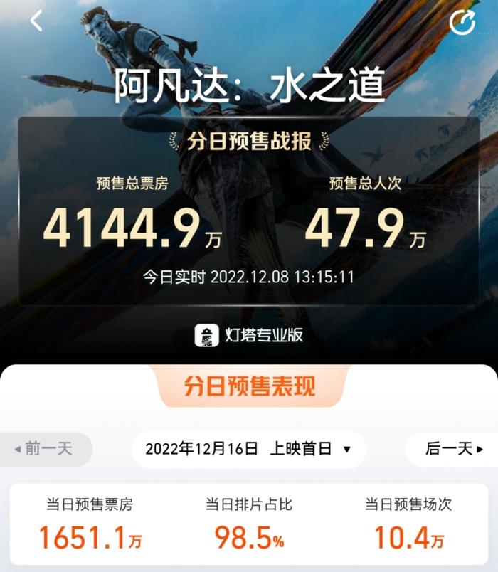 《阿凡达2》预售破4000万，《三体》也要来了：本周六！B站股价飙涨16%，腾讯市值涨超1200亿港元