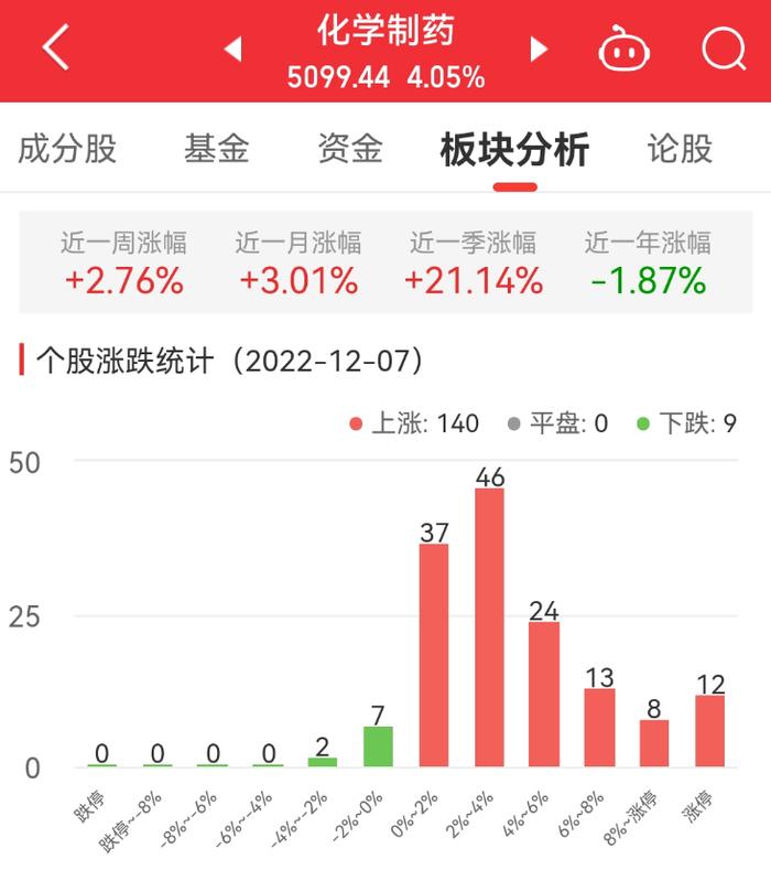 化学制药板块涨4.05% 共同药业涨20.02%居首