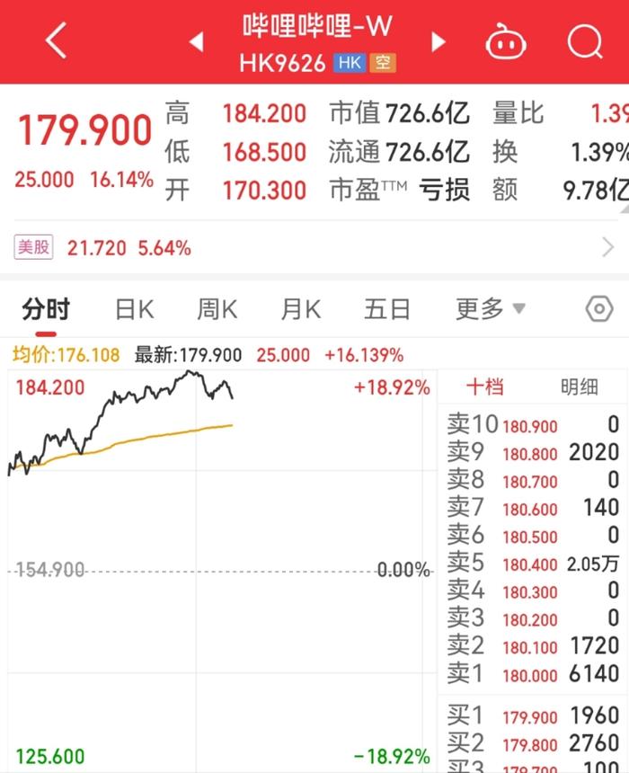 《阿凡达2》预售破4000万，《三体》也要来了：本周六！B站股价飙涨16%，腾讯市值涨超1200亿港元