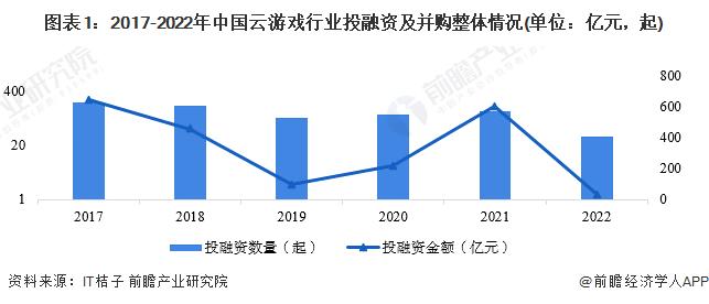 【投资视角】启示2023：中国云游戏行业投融资及兼并重组分析(附投融资汇总、产业园区和兼并重组等)