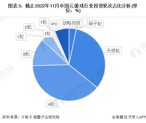 【投资视角】启示2023：中国云游戏行业投融资及兼并重组分析(附投融资汇总、产业园区和兼并重组等)