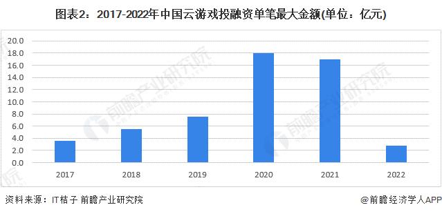 【投资视角】启示2023：中国云游戏行业投融资及兼并重组分析(附投融资汇总、产业园区和兼并重组等)