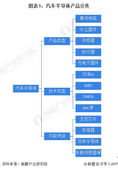 2022年中国汽车半导体行业发展现状分析 汽车半导体占汽车制造成本比重超三成【组图】