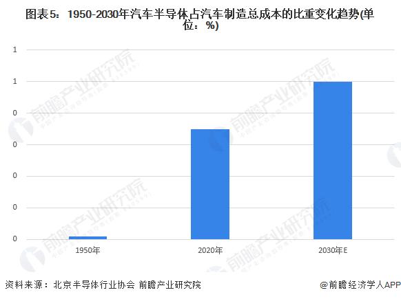 2022年中国汽车半导体行业发展现状分析 汽车半导体占汽车制造成本比重超三成【组图】