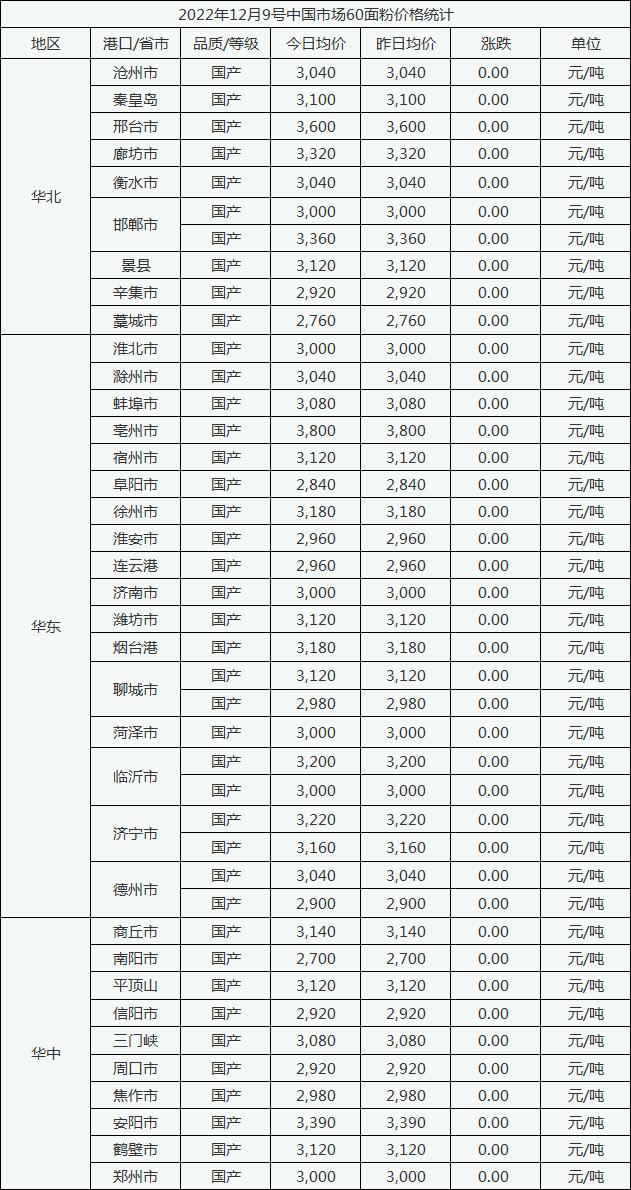 12月9号中国市场麸皮价格稳中趋强