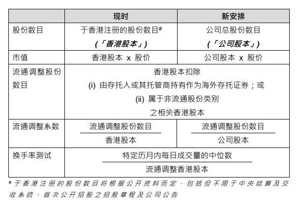 恒生指数公司：完成检讨第二上市及双重主要上市公司的指数处理方法 四季度的指数检讨起开始实施