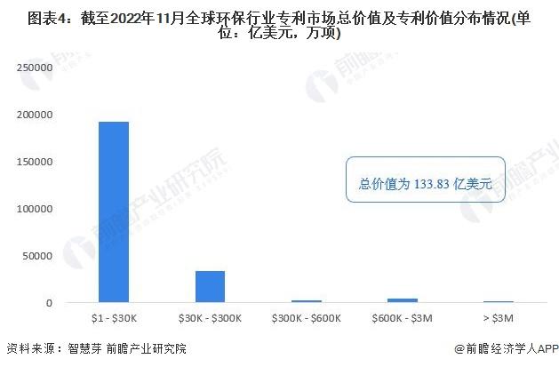 收藏！《2023年全球环保行业技术全景图谱》(附专利申请情况、专利竞争和专利价值等)