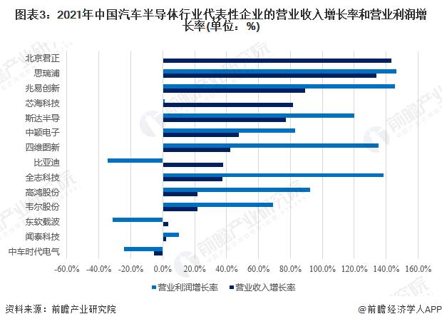 2022年中国汽车半导体行业发展现状分析 汽车半导体占汽车制造成本比重超三成【组图】