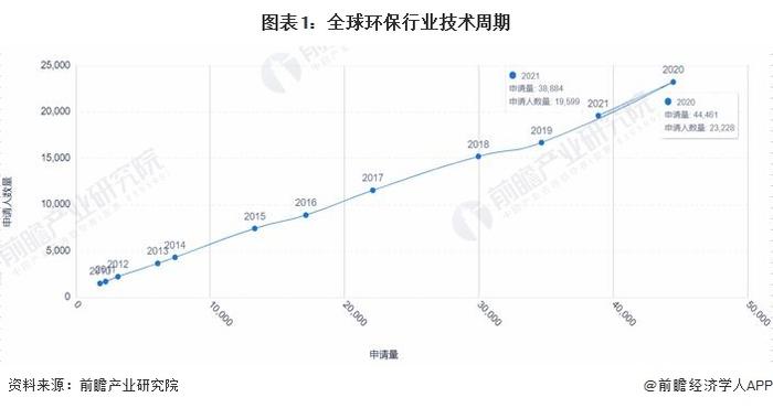 收藏！《2023年全球环保行业技术全景图谱》(附专利申请情况、专利竞争和专利价值等)