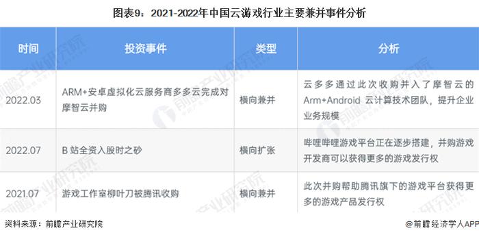 【投资视角】启示2023：中国云游戏行业投融资及兼并重组分析(附投融资汇总、产业园区和兼并重组等)