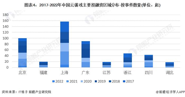 【投资视角】启示2023：中国云游戏行业投融资及兼并重组分析(附投融资汇总、产业园区和兼并重组等)