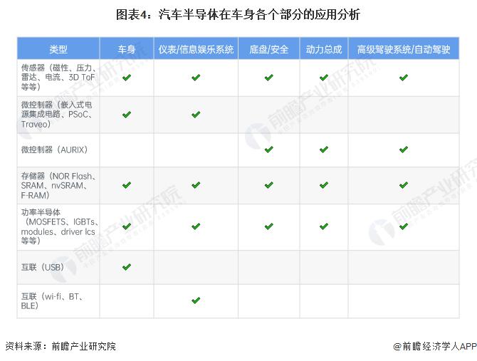 2022年中国汽车半导体行业发展现状分析 汽车半导体占汽车制造成本比重超三成【组图】