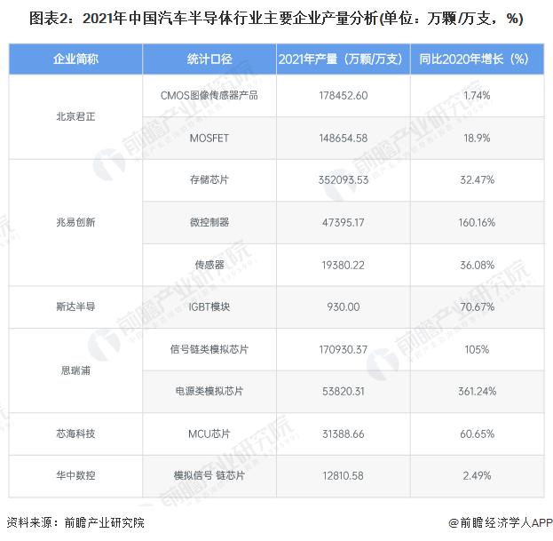 2022年中国汽车半导体行业发展现状分析 汽车半导体占汽车制造成本比重超三成【组图】