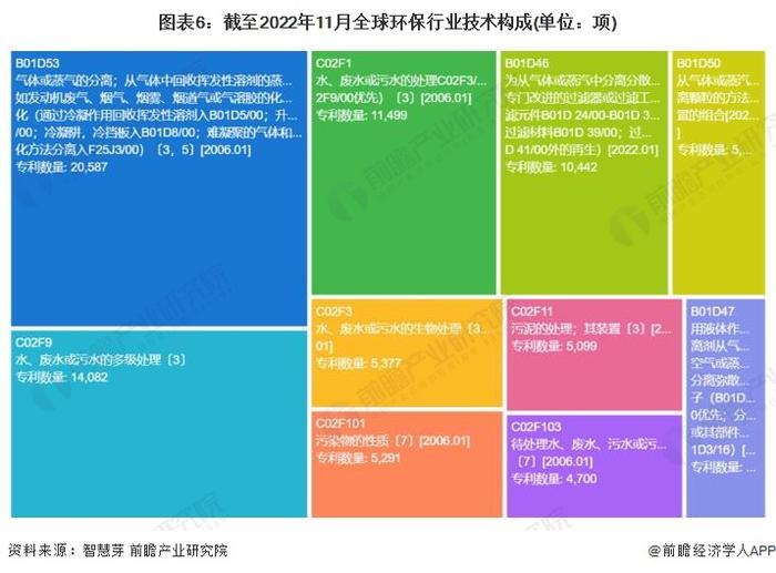 收藏！《2023年全球环保行业技术全景图谱》(附专利申请情况、专利竞争和专利价值等)