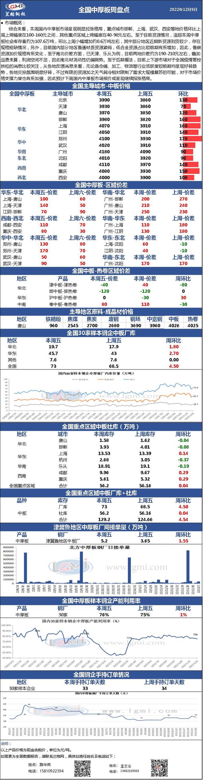 兰格中厚板周盘点：本周现货价格明显上涨 规格存在缺货情况