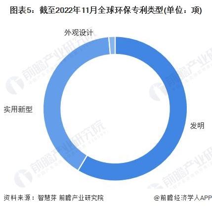 收藏！《2023年全球环保行业技术全景图谱》(附专利申请情况、专利竞争和专利价值等)