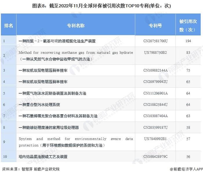 收藏！《2023年全球环保行业技术全景图谱》(附专利申请情况、专利竞争和专利价值等)