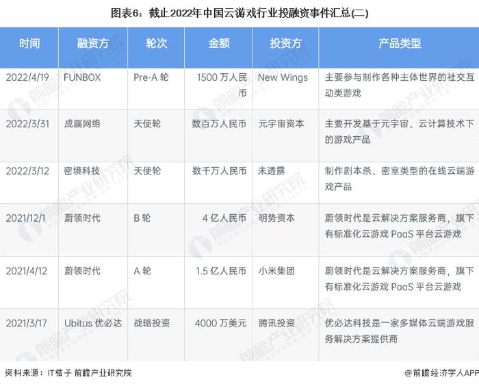 【投资视角】启示2023：中国云游戏行业投融资及兼并重组分析(附投融资汇总、产业园区和兼并重组等)