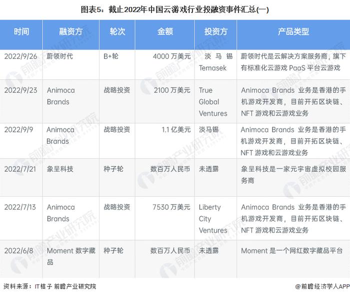 【投资视角】启示2023：中国云游戏行业投融资及兼并重组分析(附投融资汇总、产业园区和兼并重组等)