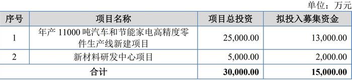 A股申购 | 九菱科技(873305.BJ)深耕汽车及家电粉末冶金行业 所有产品均不涉及新能源汽车领域