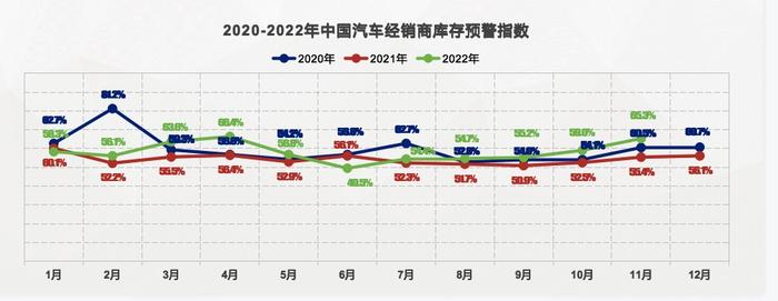 11月汽车库存预警指数小幅反弹 回归正常值还需多久