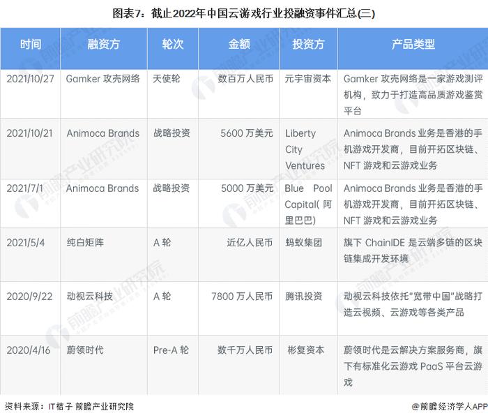 【投资视角】启示2023：中国云游戏行业投融资及兼并重组分析(附投融资汇总、产业园区和兼并重组等)