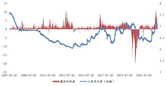 境内外黄金价差为何一度走扩？