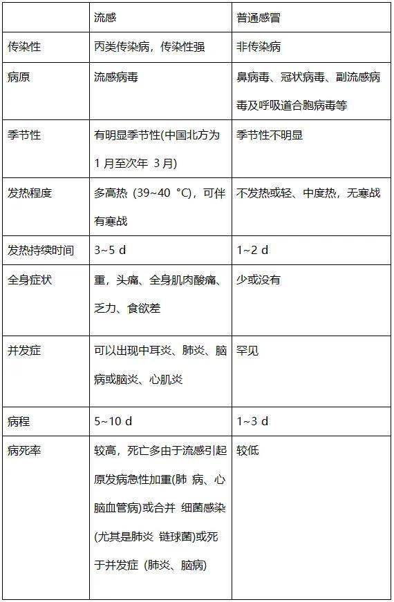 流感和普通感冒有何不同，为何会致命？